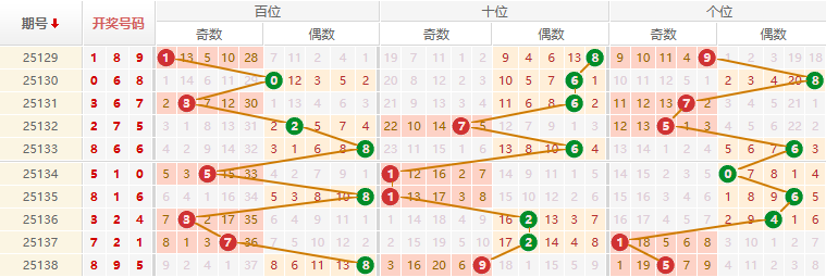 排列三分析走势图