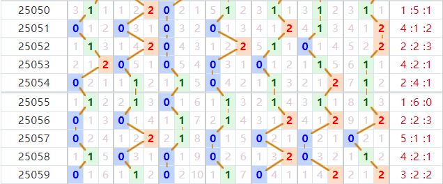 七星彩分析走势图