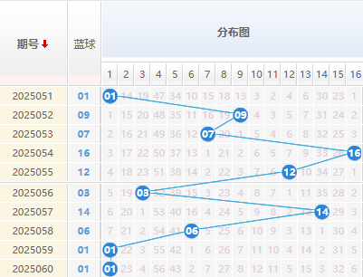 双色球分析蓝球走势图
