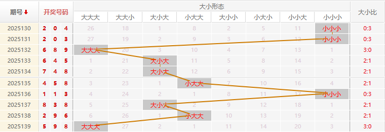 福彩3D分析走势图