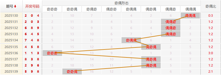 福彩3D分析走势图
