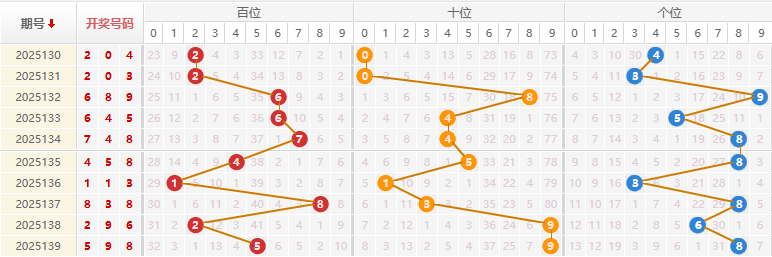 福彩3D分析走势图
