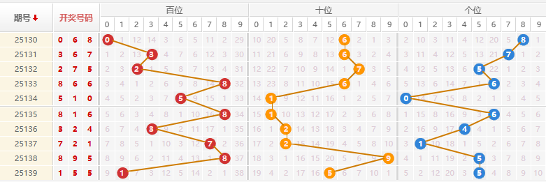 排列三分析走势图