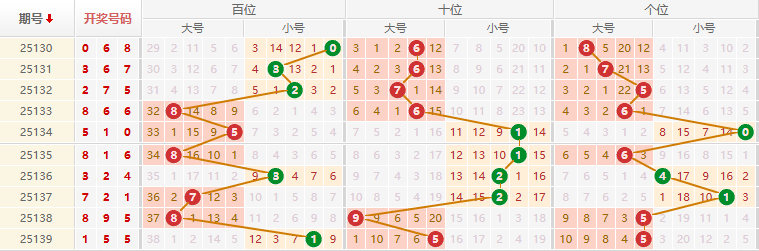 排列三分析走势图