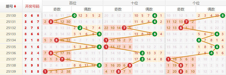 排列三分析走势图
