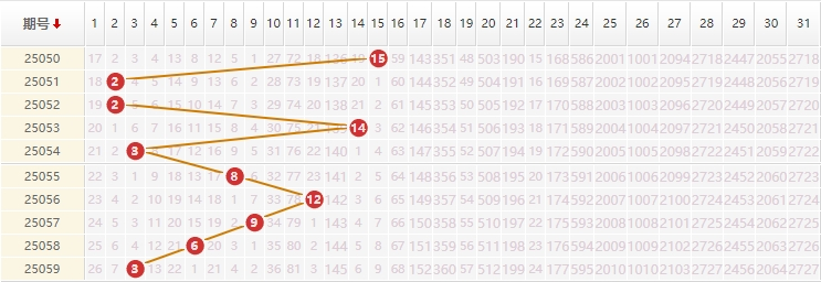 大乐透分析走势图