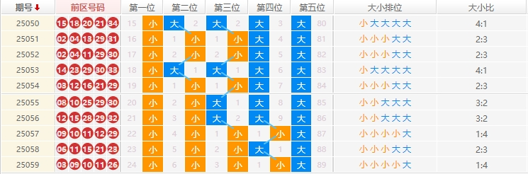 大乐透大小分析走势图