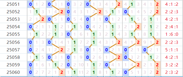 七星彩分析走势图