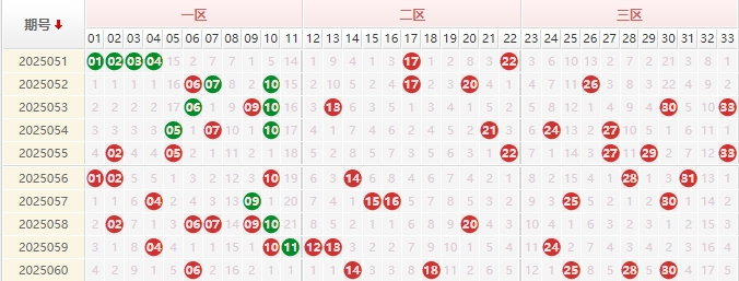 双色球三区走势图