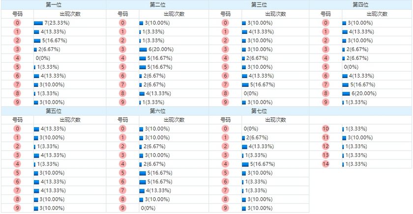七星彩分析走势图