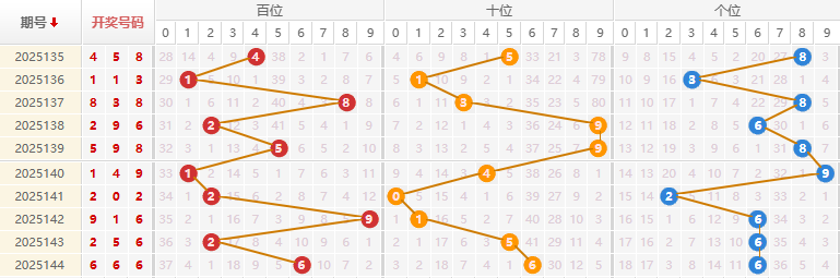 福彩3D分析走势图