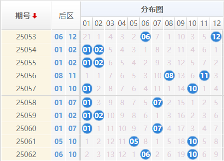 大乐透分析走势图