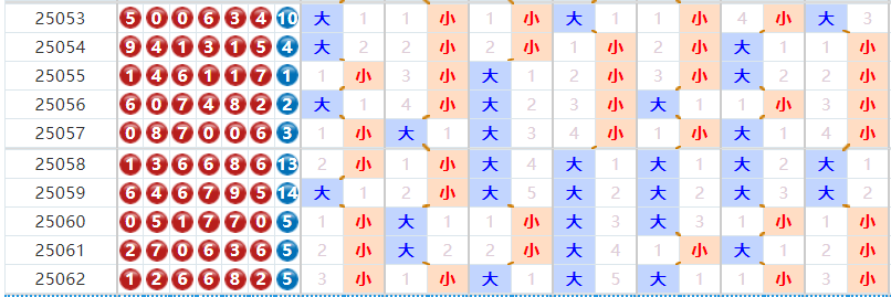 七星彩分析走势图
