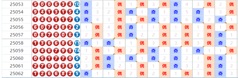 七星彩分析走势图
