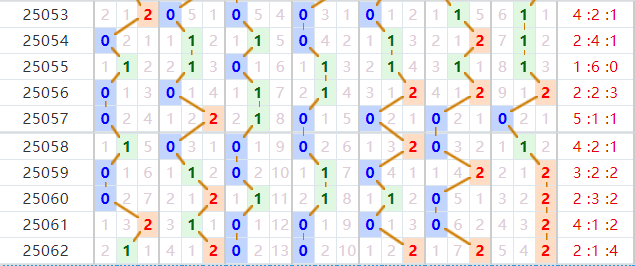 七星彩分析走势图