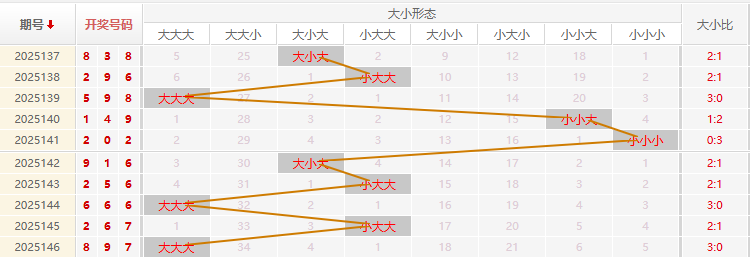 福彩3D分析走势图