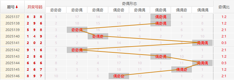 福彩3D分析走势图