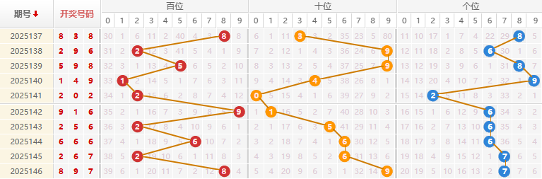 福彩3D分析走势图