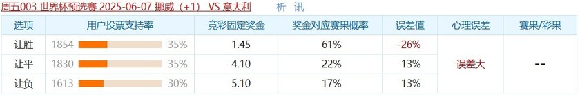 挪威（+1）VS 意大利