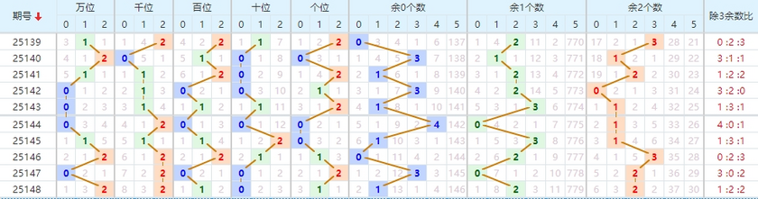排列五分析走势图