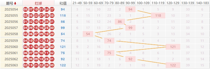 双色球2025064期宰父韶华预测走势图