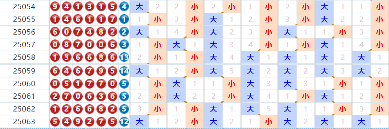 七星彩分析走势图