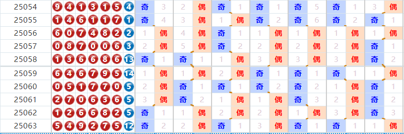 七星彩分析走势图