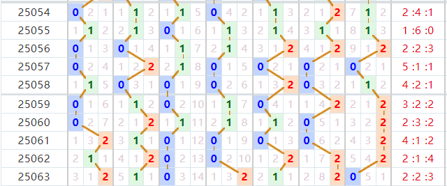 七星彩分析走势图