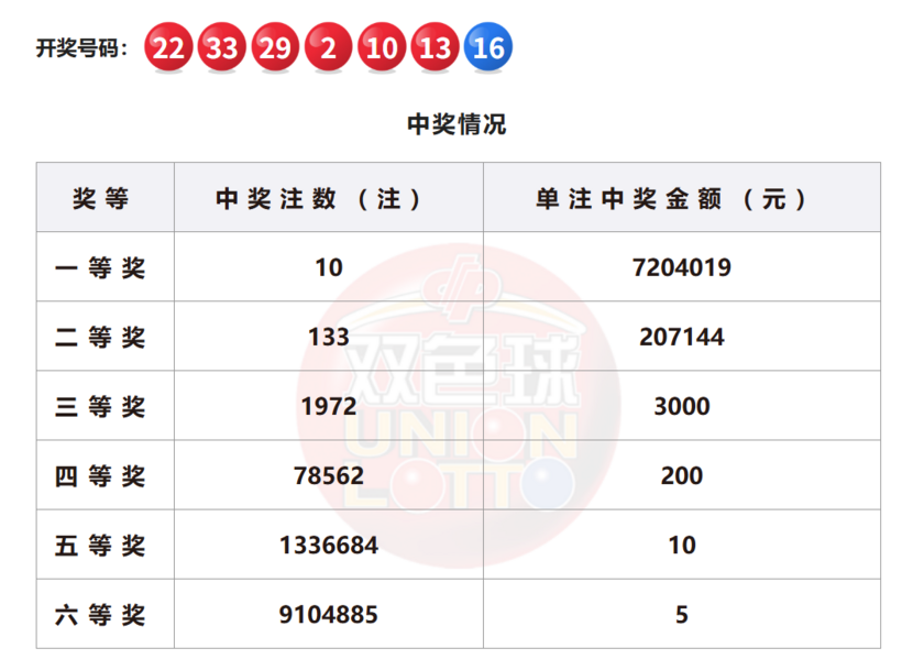 双色球开奖详情