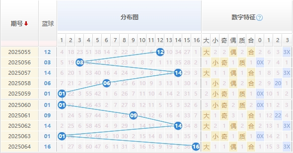 双色球分析走势图