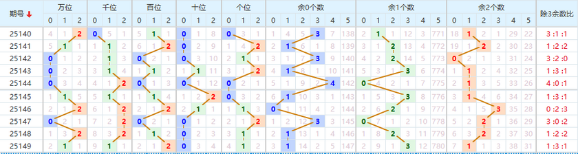 排列五分析走势图