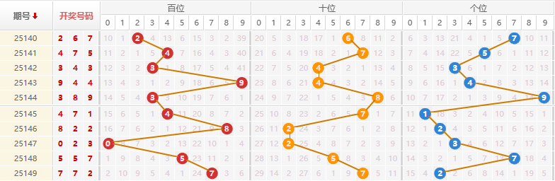 排列三分析走势图