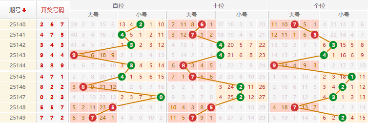 排列三分析走势图