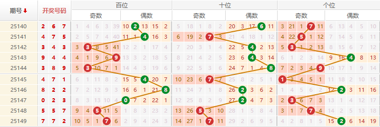 排列三分析走势图