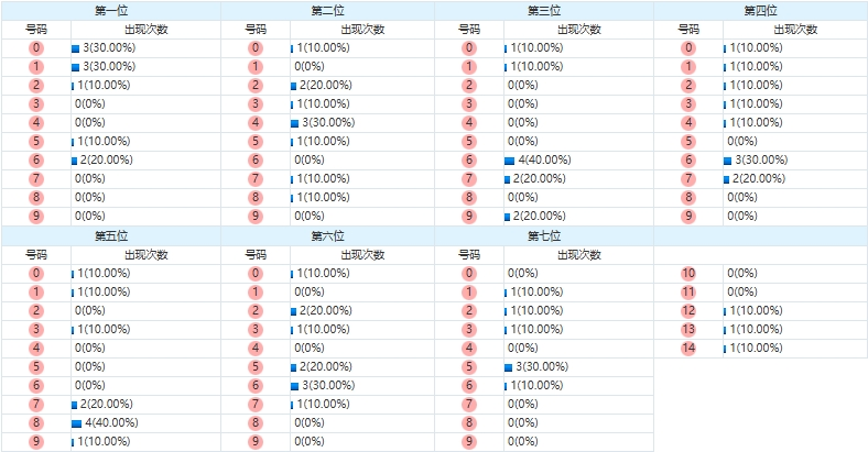 七星彩分析走势图