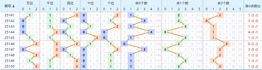 排列五分析走势图