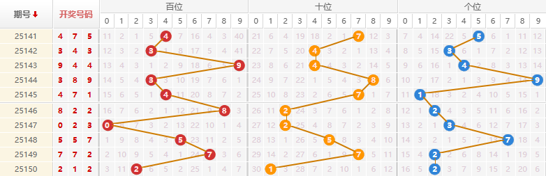 排列三分析走势图