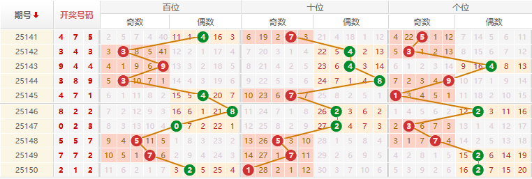 排列三分析走势图