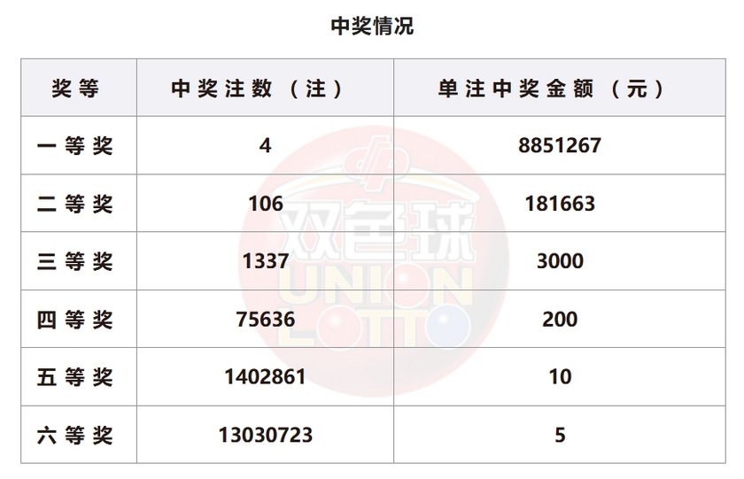 双色球开奖详情