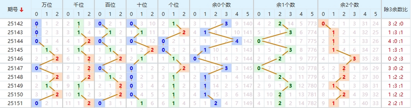 排列五分析走势图