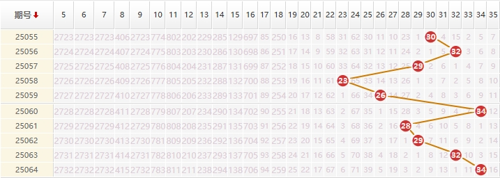大乐透分析走势图