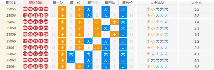 大乐透分析走势图