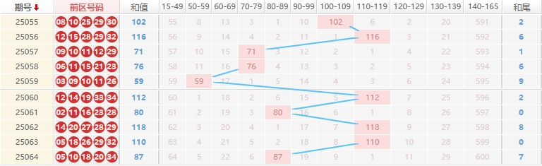 大乐透分析走势图