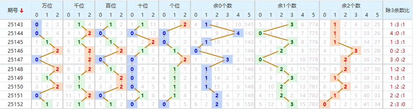 排列五分析走势图