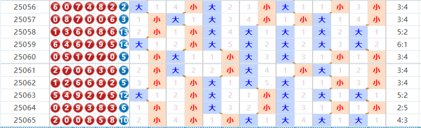 七星彩分析走势图