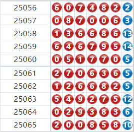 七星彩分析走势图