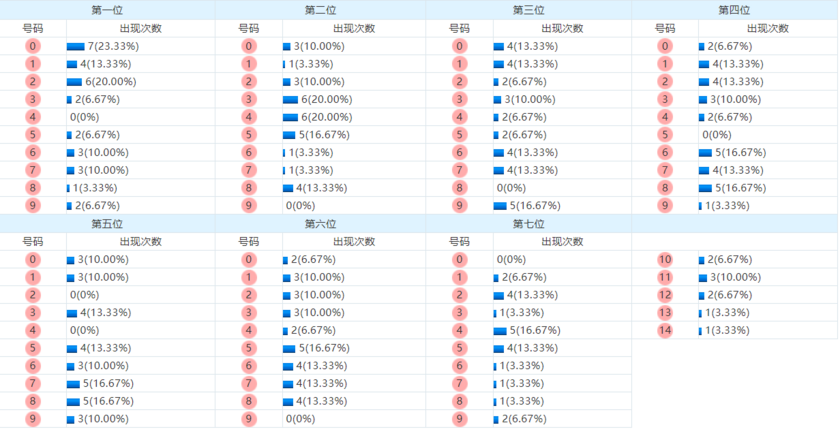 七星彩分析走势图
