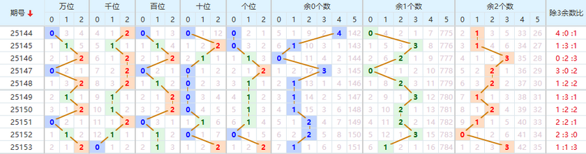 排列五分析走势图