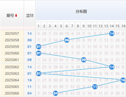 双色球分析蓝球走势图