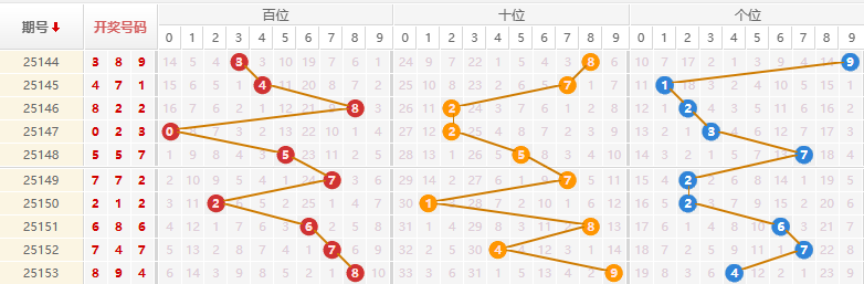 排列三分析走势图